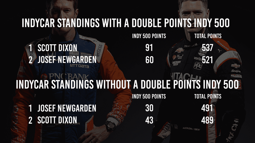 Scott Dixon Josef Newgarden IndyCar 2020 points