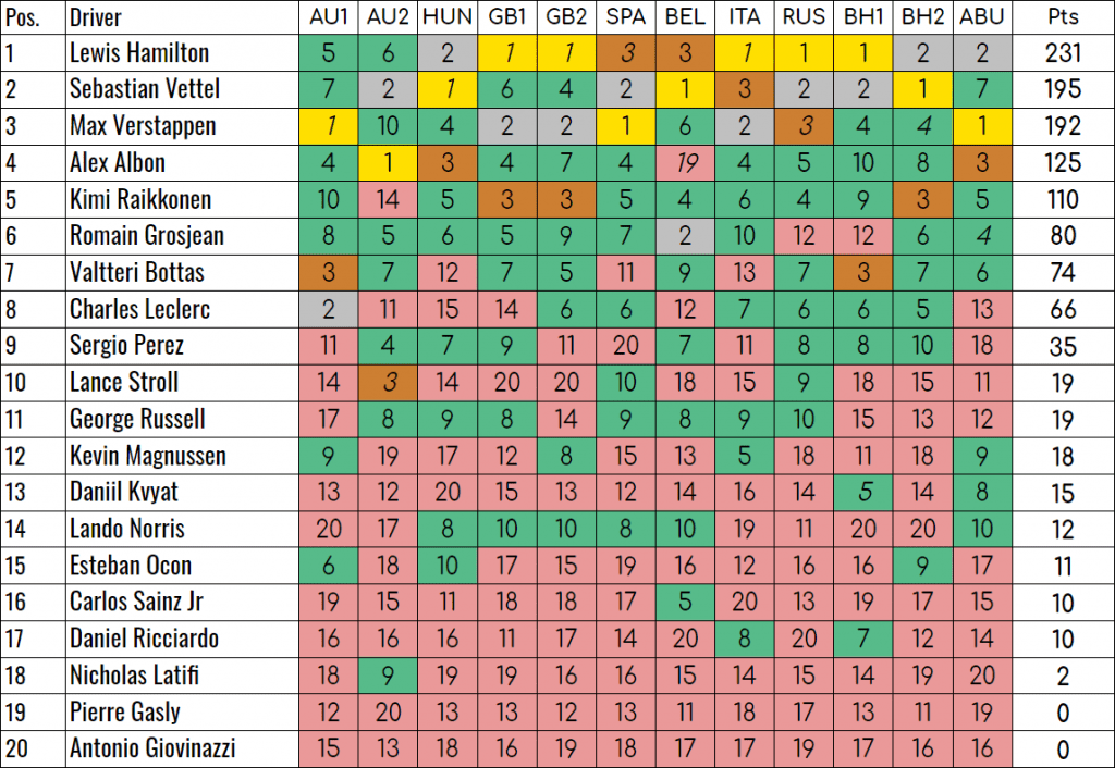 F1 Manager 2020 Standings