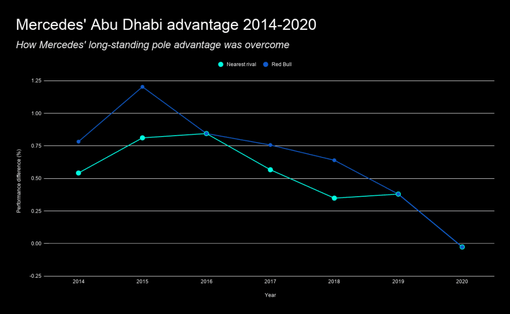 Mercedes' Abu Dhabi Advantage 2014 2020