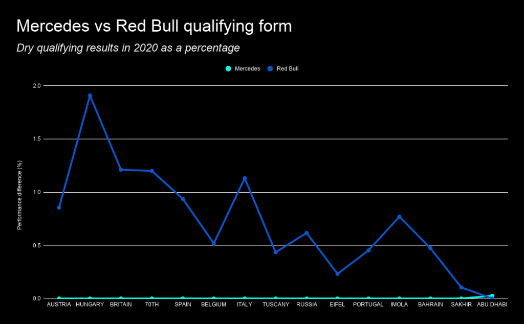 Mercedes Vs Red Bull Qualifying Form (2)