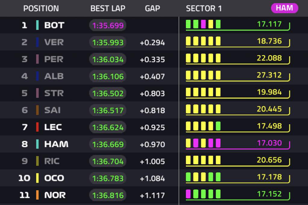 F1 timing mini sectors