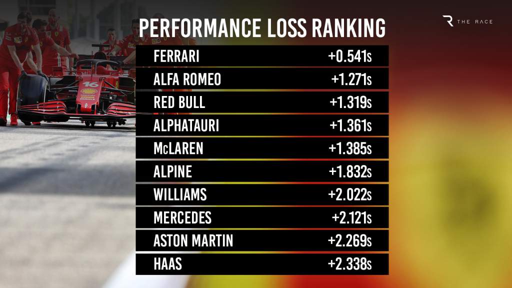 F1 teams performance loss Bahrain GP testing