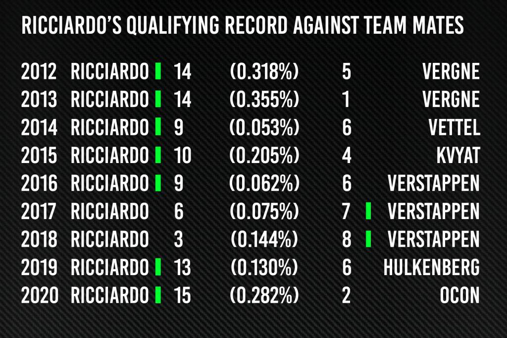 Ricciardo Qually Record