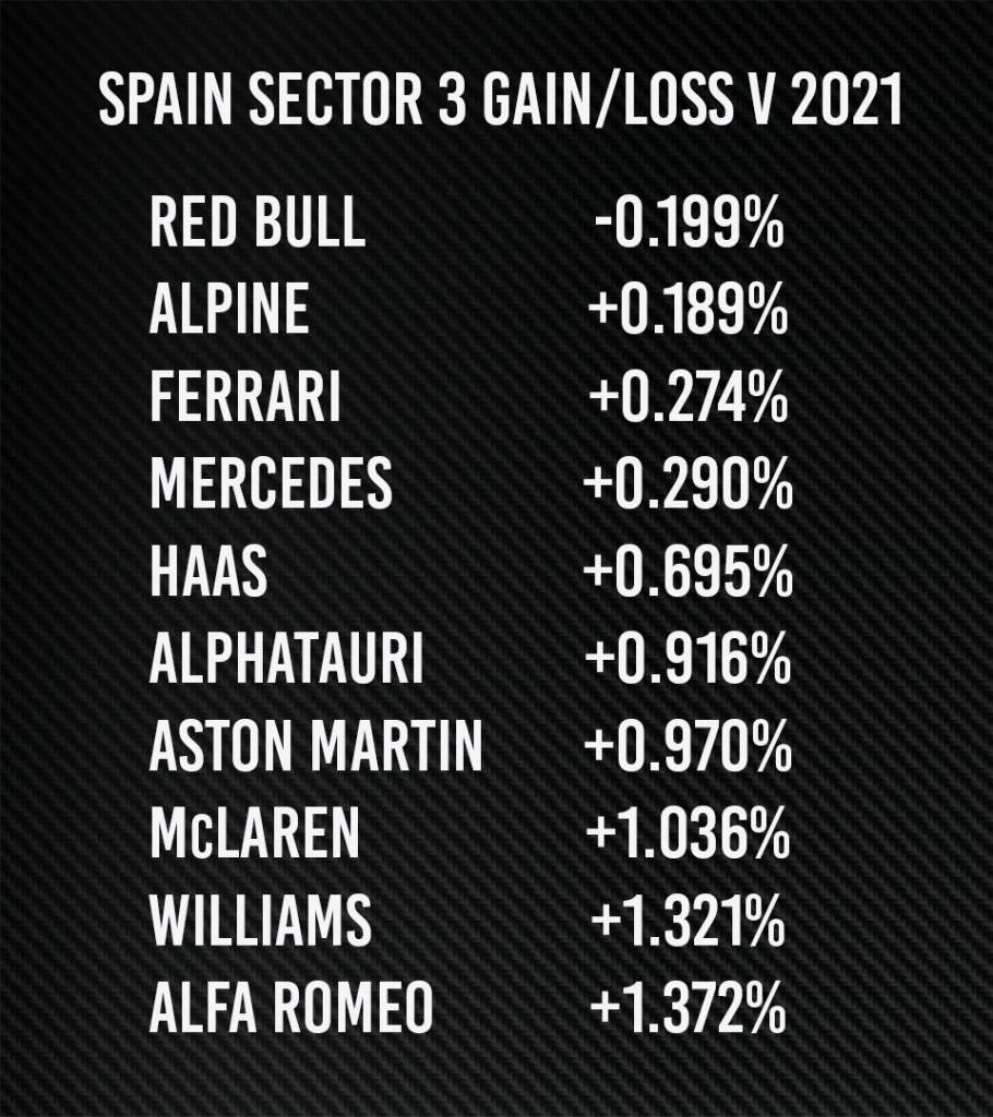 Spain Sector 3 Gain Loss V 2021 Average