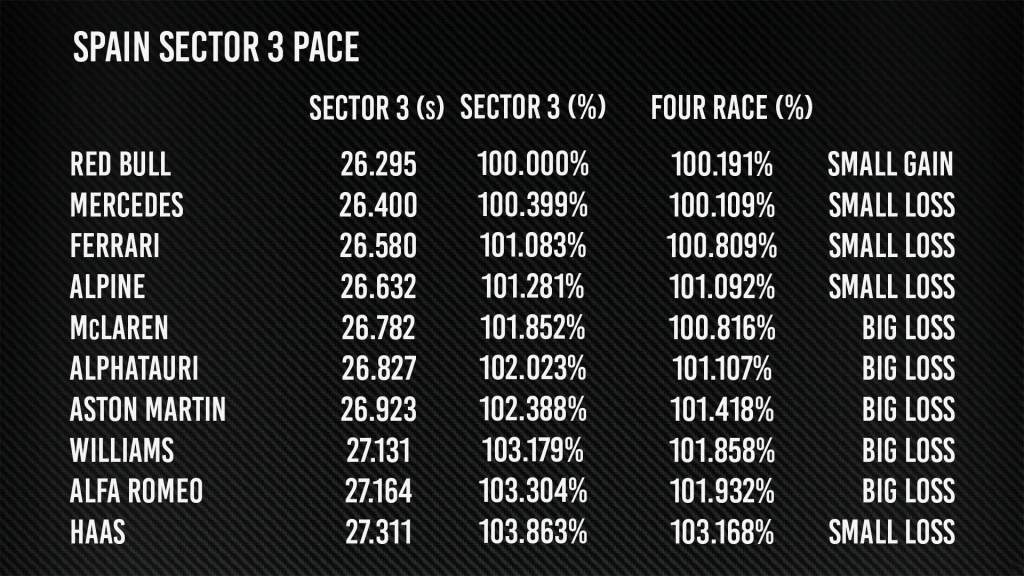 Spain Sector 3 Pace