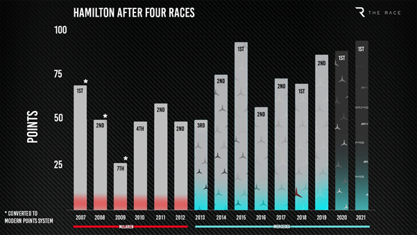 Hamilton F1 points graph