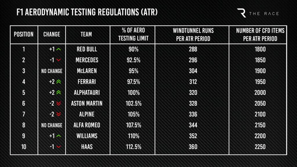 F1 aerodynamic testing regulations