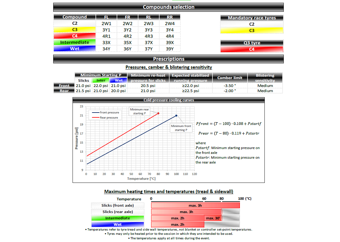 Pirelli F1 tyre instructions