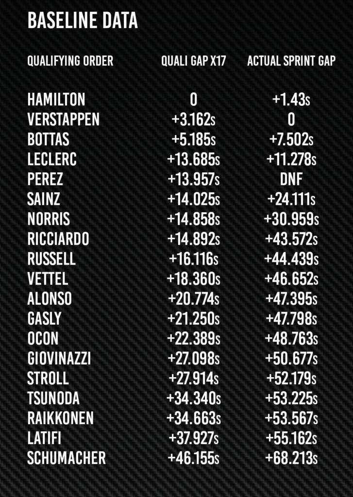 F1 British GP sprint data