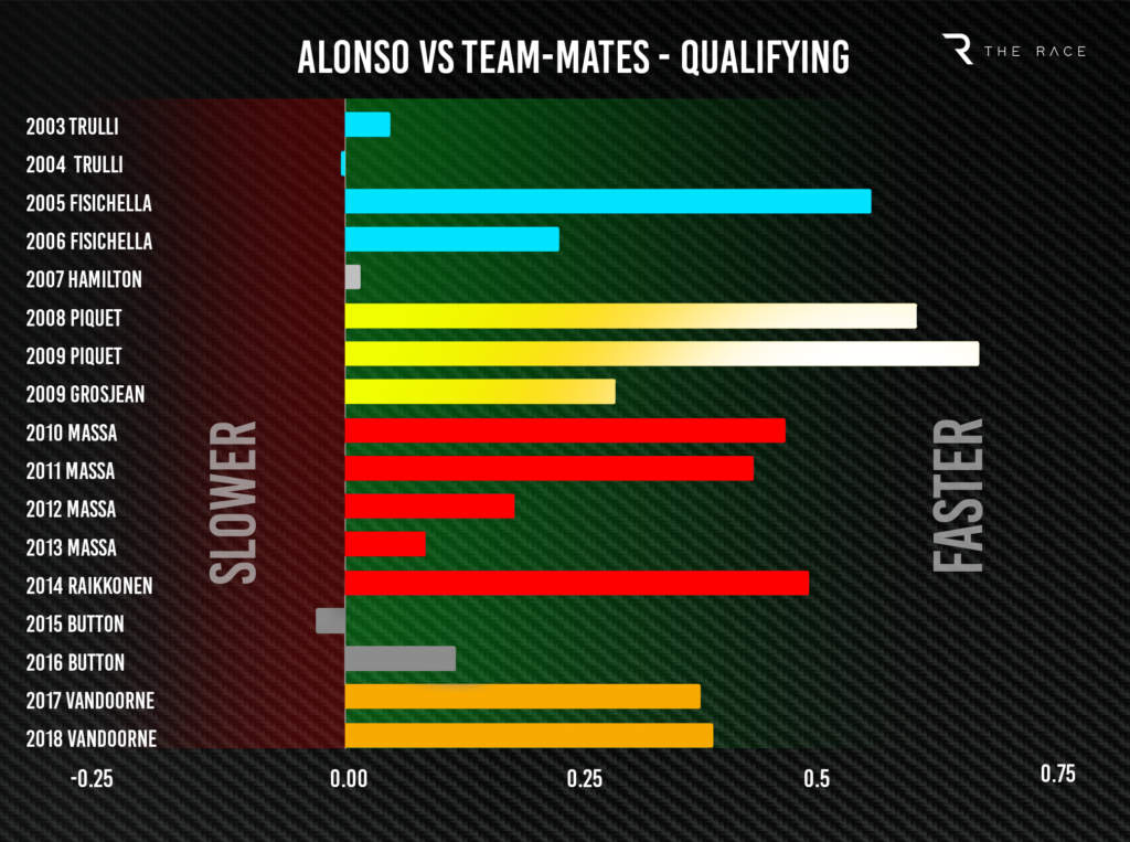 Fernando Alonso F1 career qualifying chart