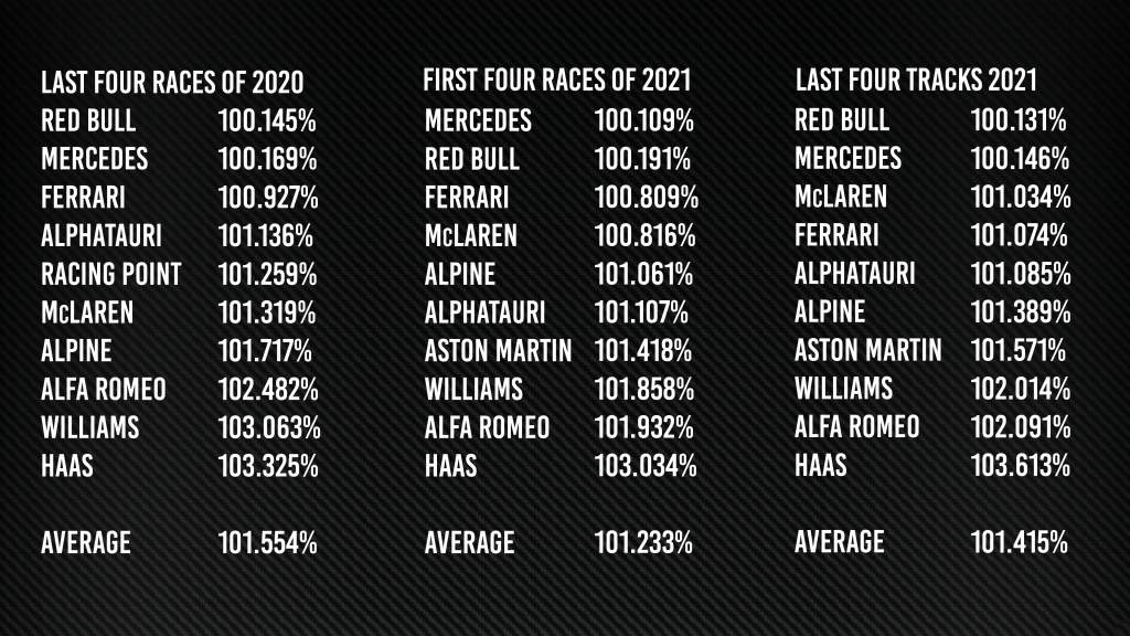 F1 performance table