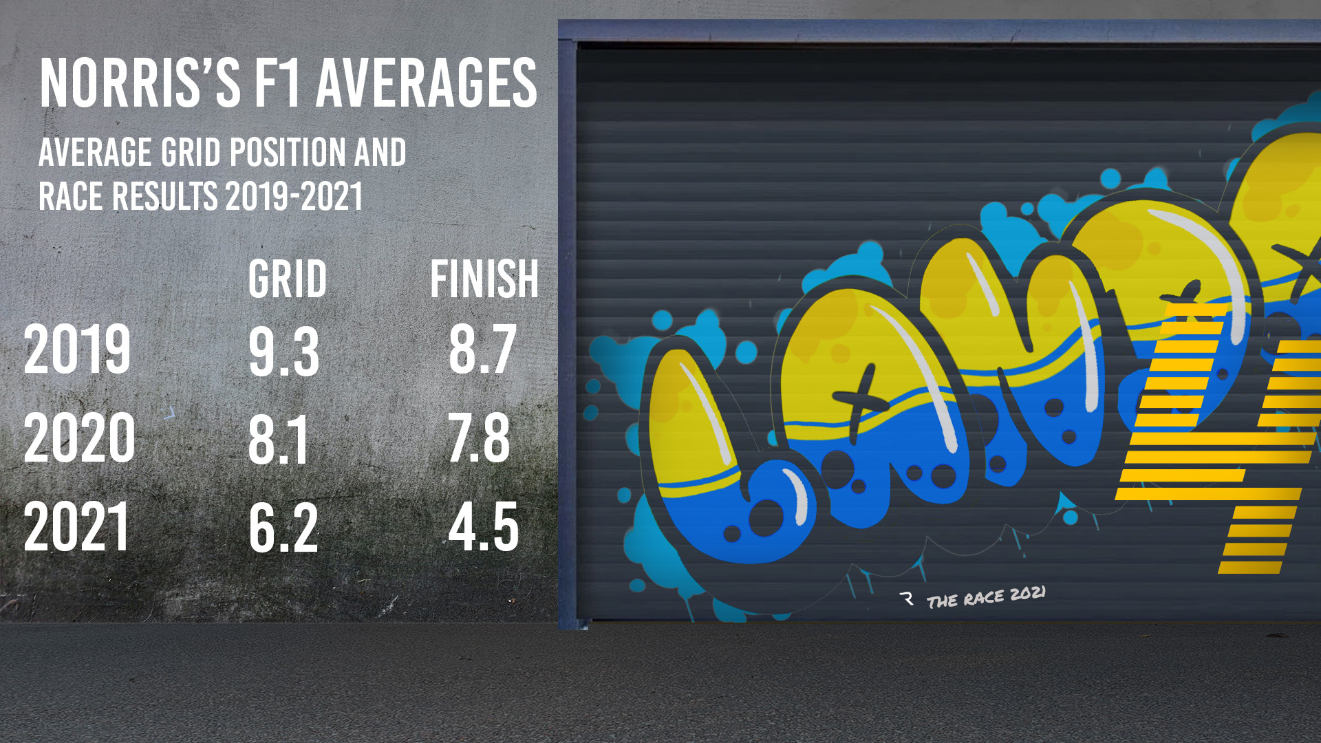 Lando F1 Averages