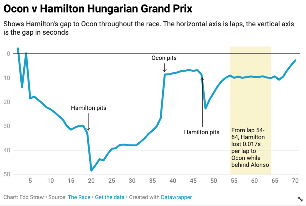 Hamilton Ocon Hungary gap