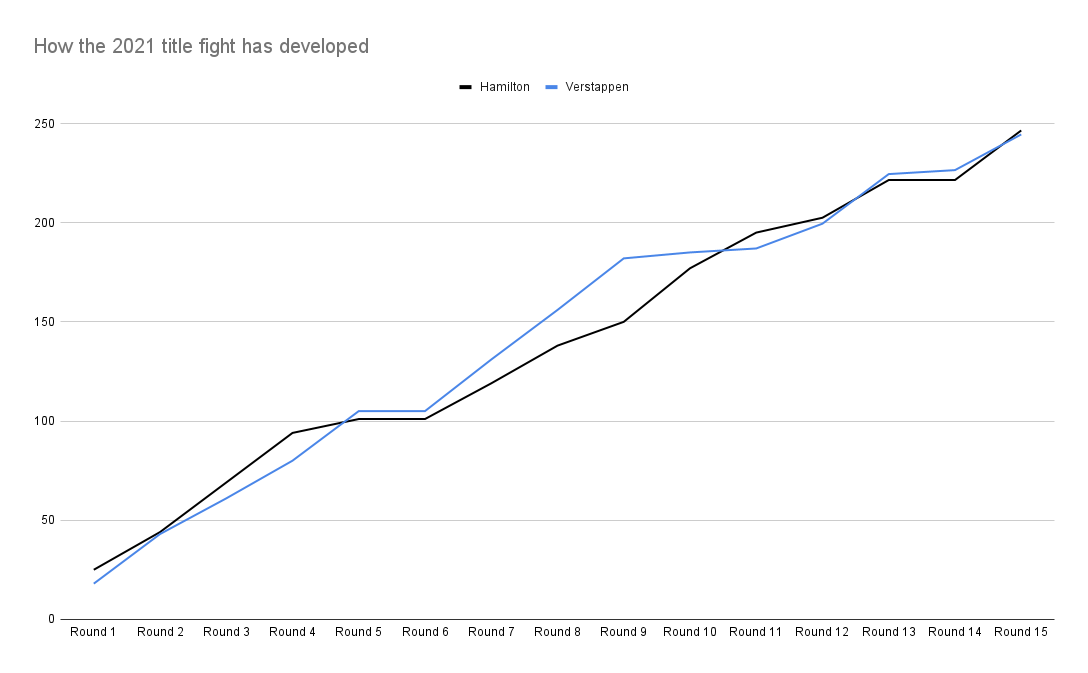 How The 2021 Title Fight Has Developed