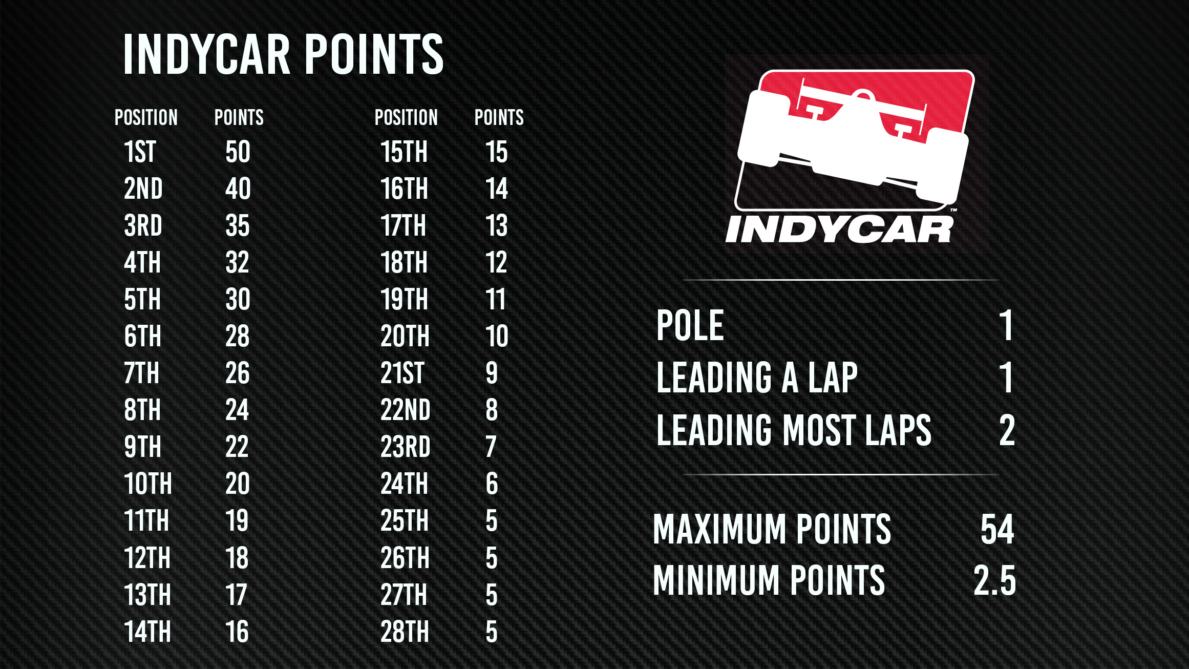 Benyon Indycar Points 5