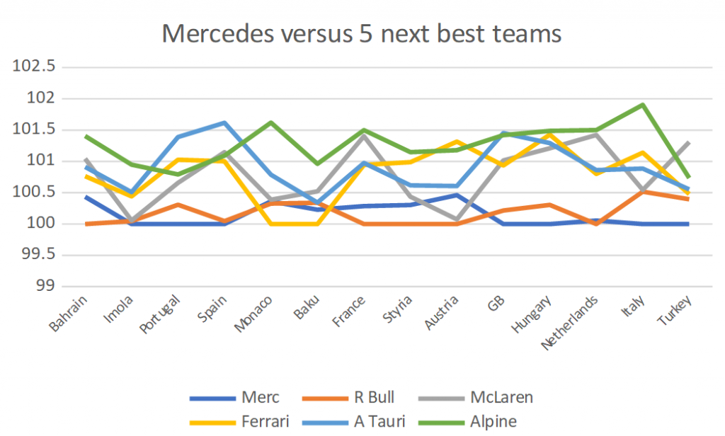 F1 Performance Trends Graph 1