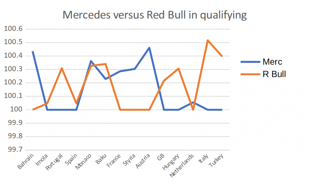 Mercedes Red Bull Comparison