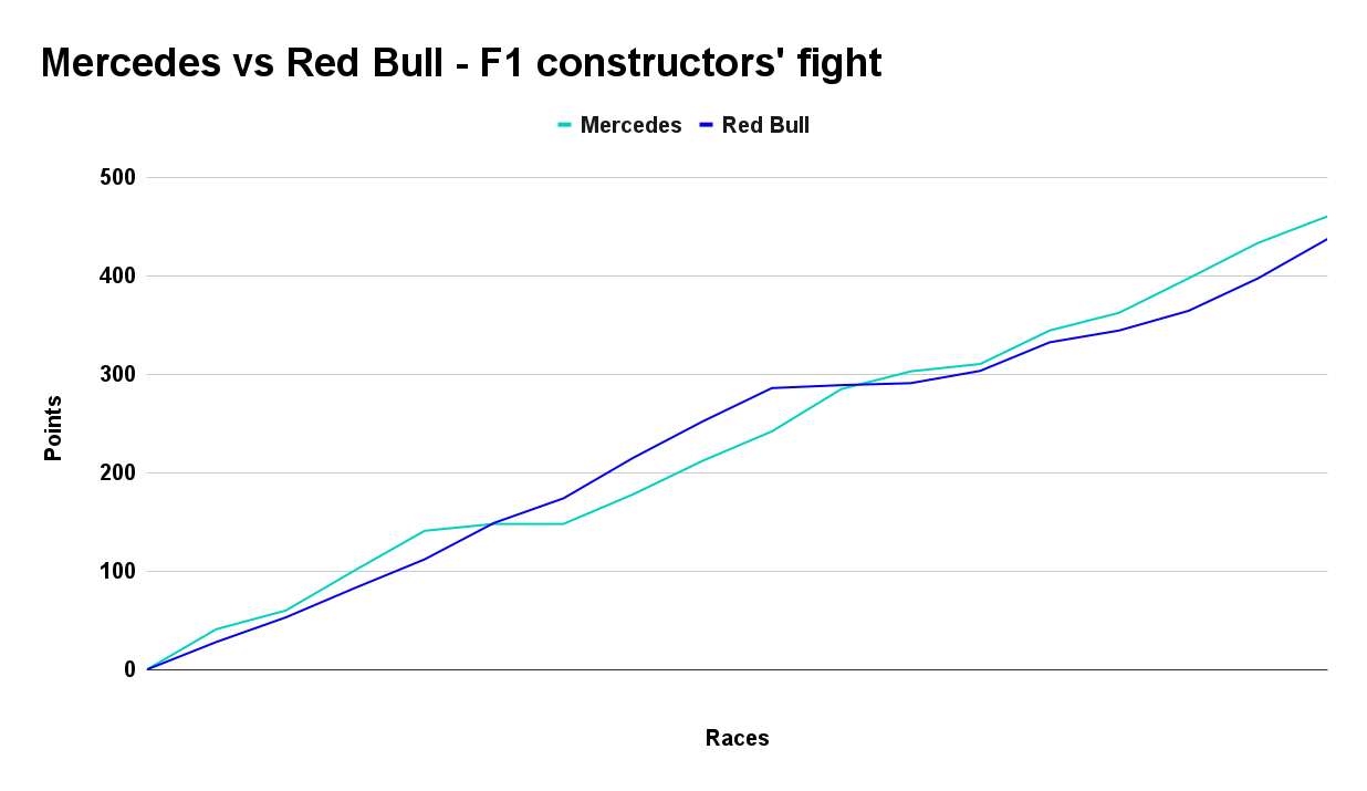 Mercedes Vs Red Bull F1 Constructors' Fight