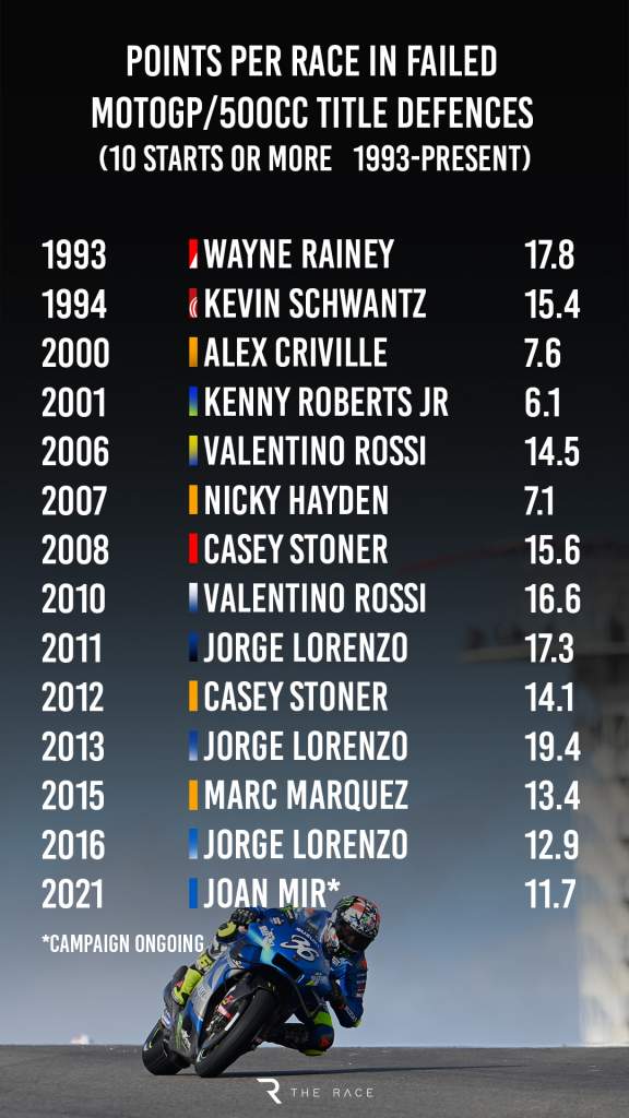 MotoGP points per race failed title defences