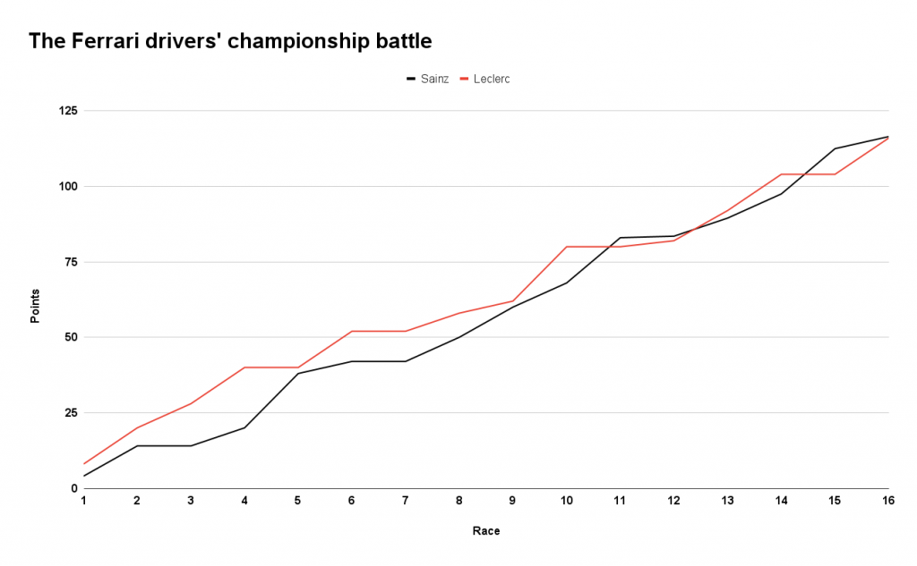 The Ferrari Drivers' Championship Battle F1 graph