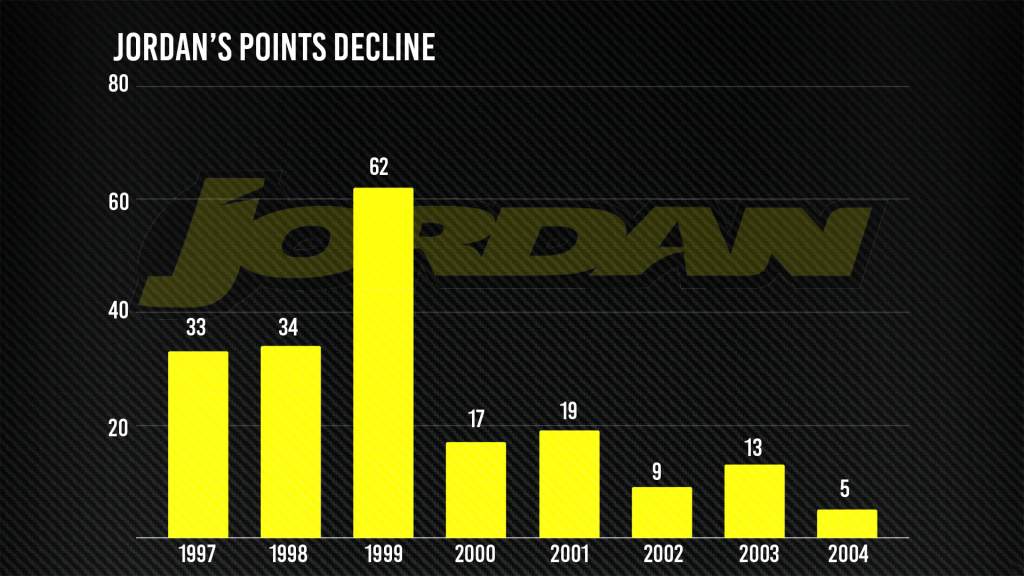 Jordan F1 points decline