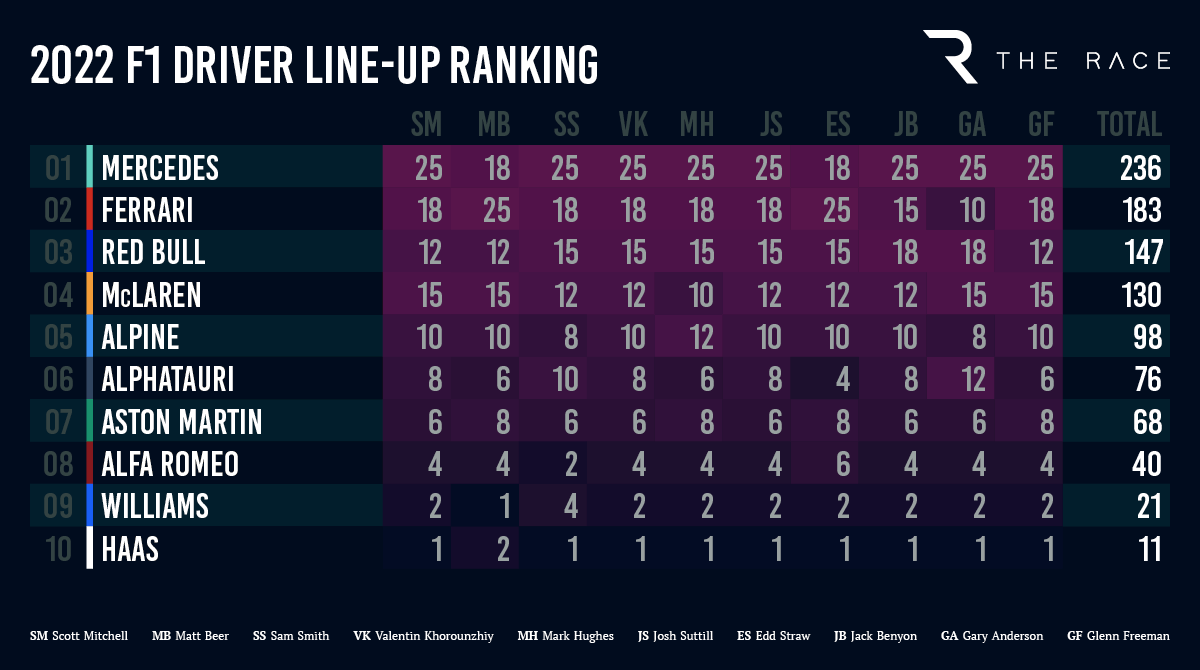 2021 11 25 2022 F1 Driver Line Up Ranking Twitter
