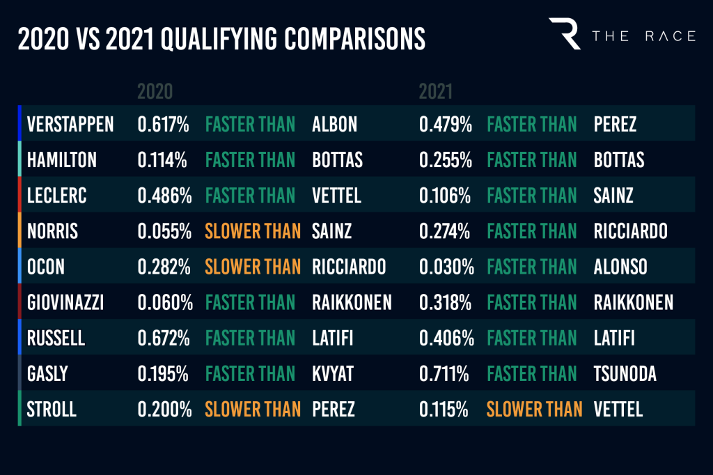 F1 2020 2021 team-mate qualifying comparisons