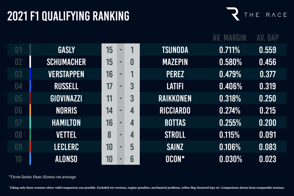 F1 team-mate comparison qualifying 2021