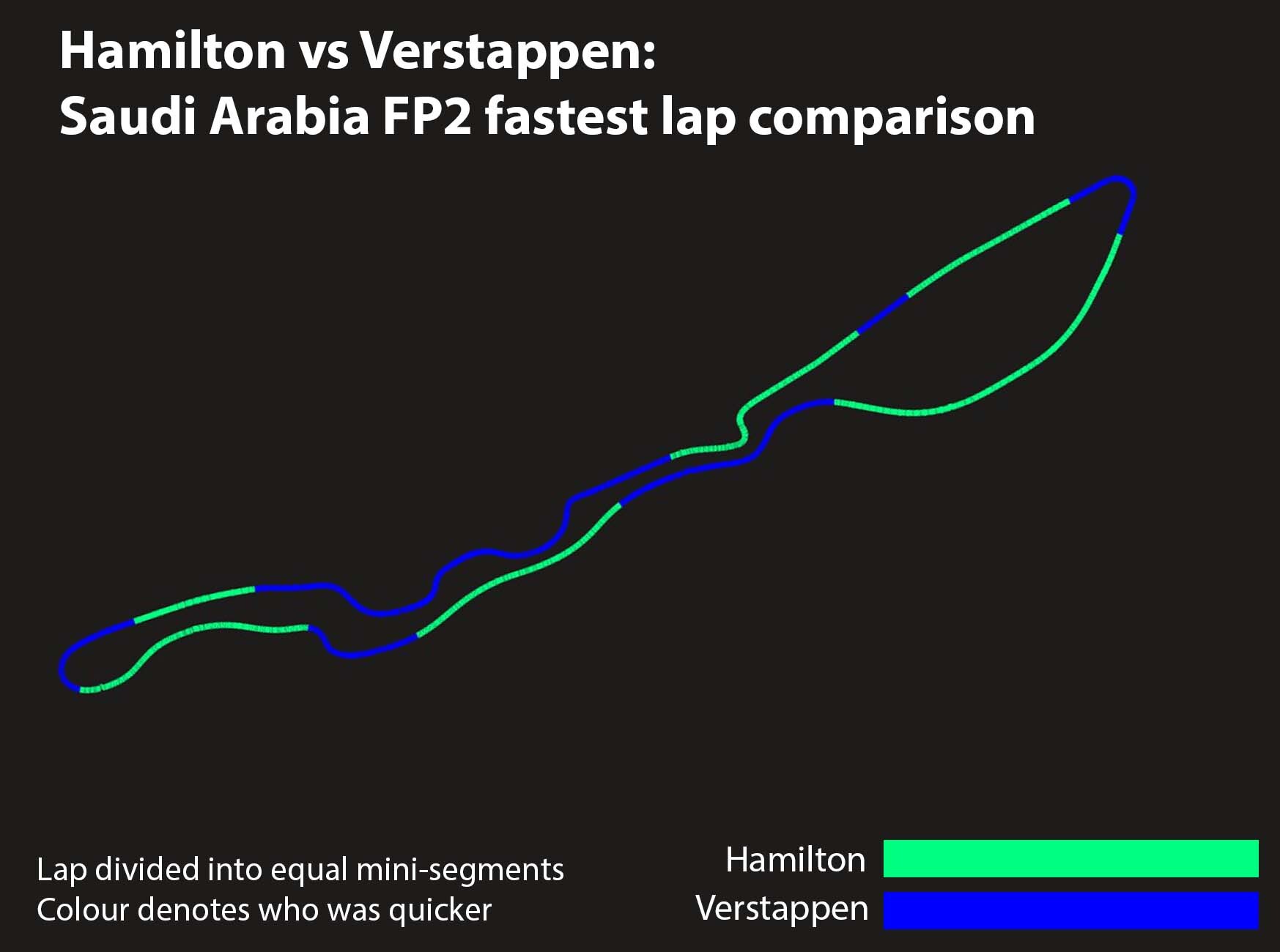 Lewis Vs Max Saudi Fp2