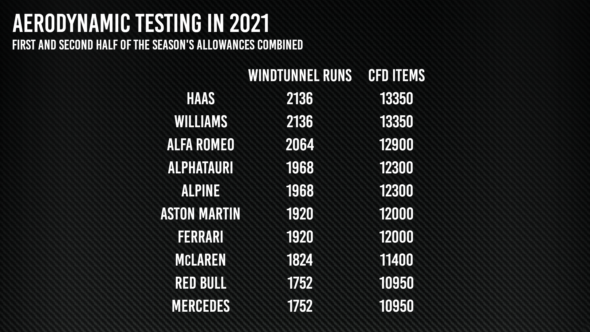 2021 Aero Testing Stats