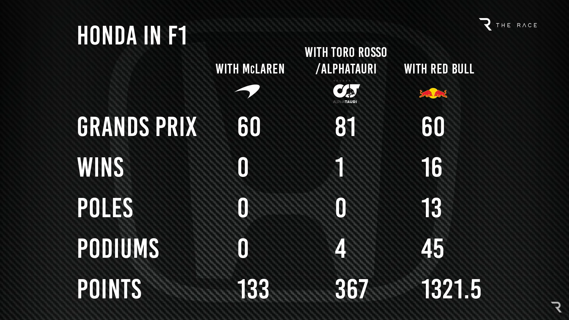 Honda F1 Stats