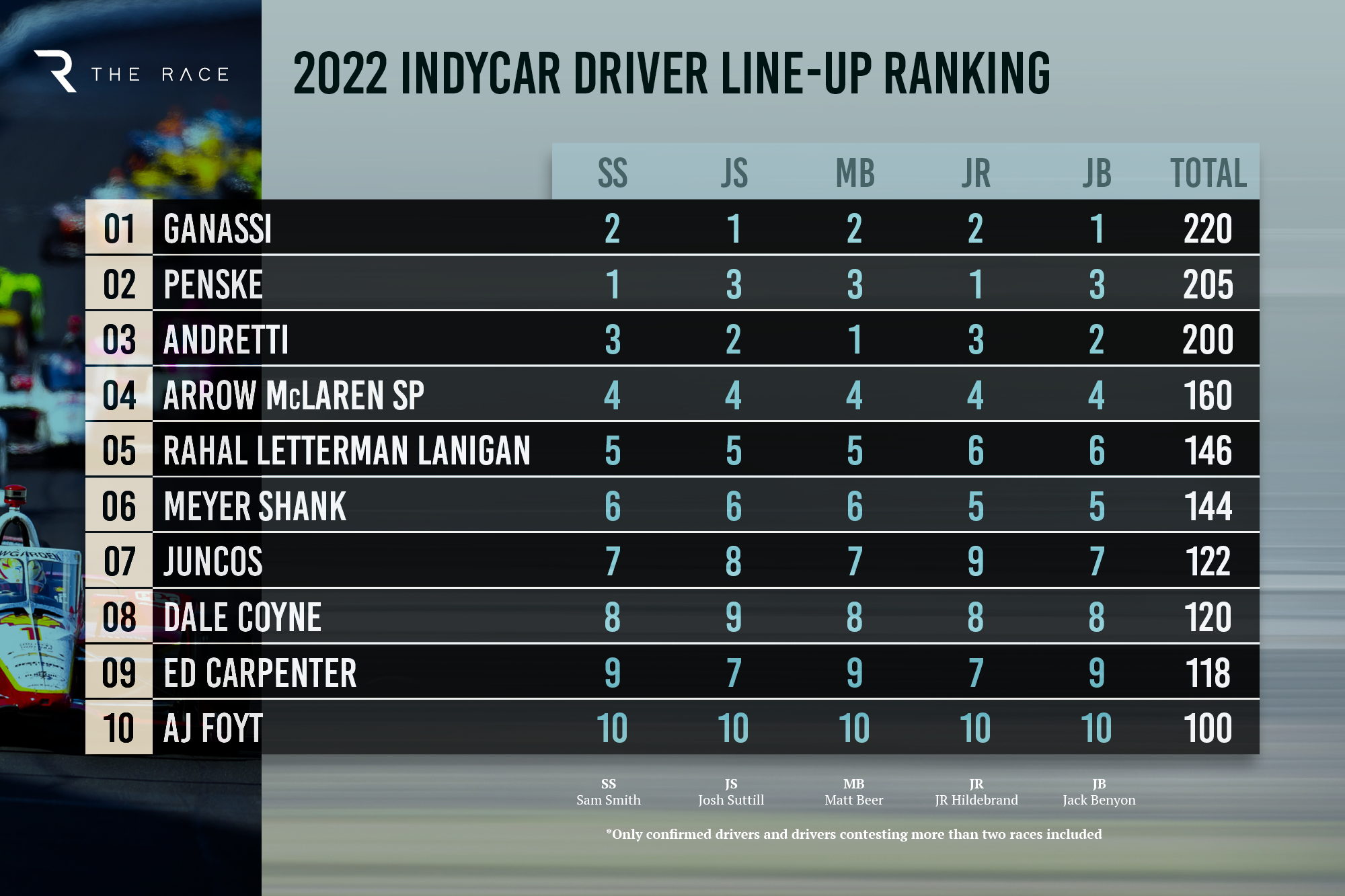 2022 02 21 Indycar Driver Line Up Ranking