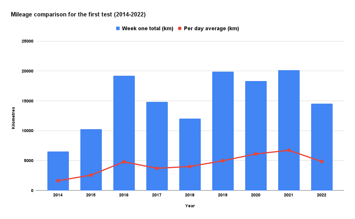 Mileage Comparison For The First Test (2014 2022) (1)