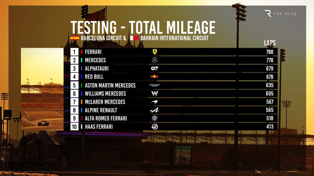 F1 testing mileage rankings