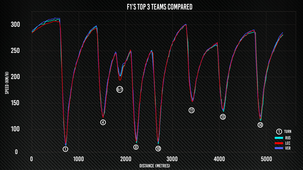 F1 Red Bull Mercedes Ferrari comparison