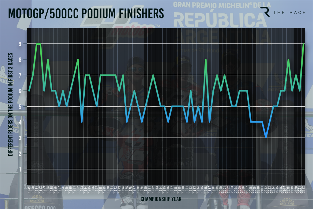 MotoGP podium finishers graph