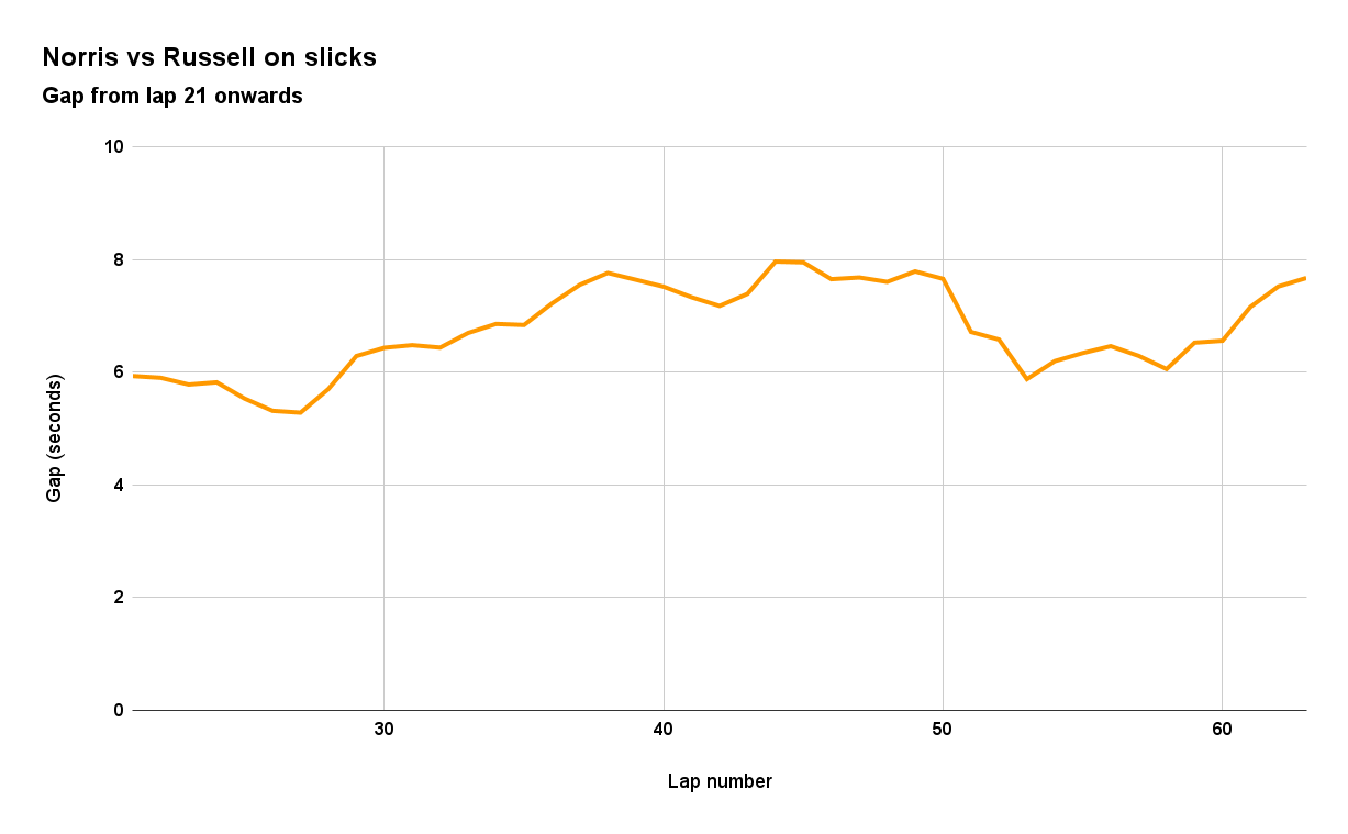 Norris Vs Russell On Slicks