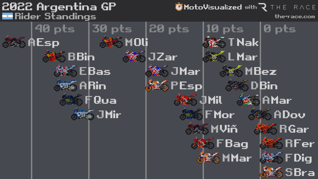 Clasificación de pilotos de MotoGP