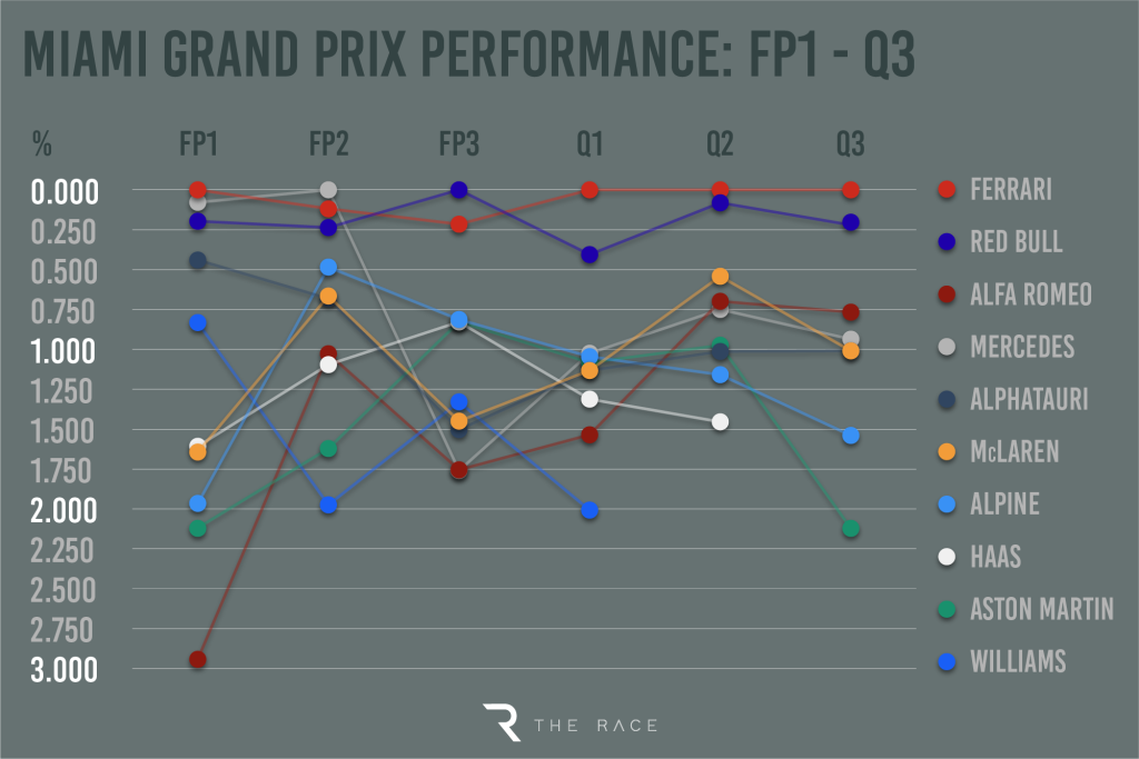 Miami GP F1 Graph