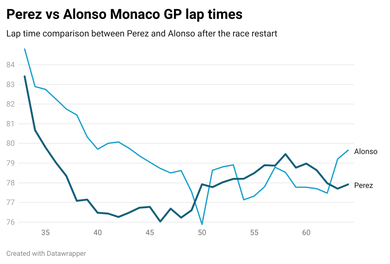 Kcbbt Perez Vs Alonso Monaco Gp Lap Times (1)