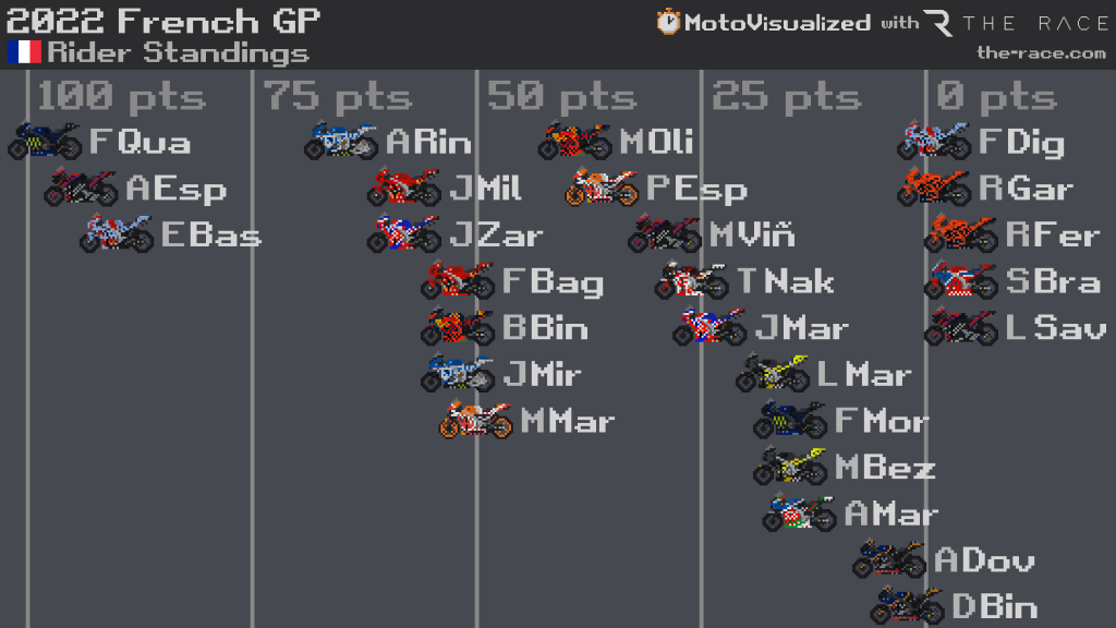 MotoGP championship standings