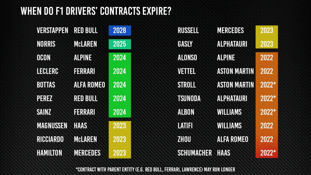 F1 driver contracts