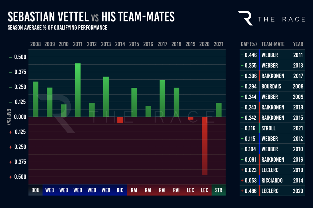 Sebastian Vettel F1 team-mate comparison