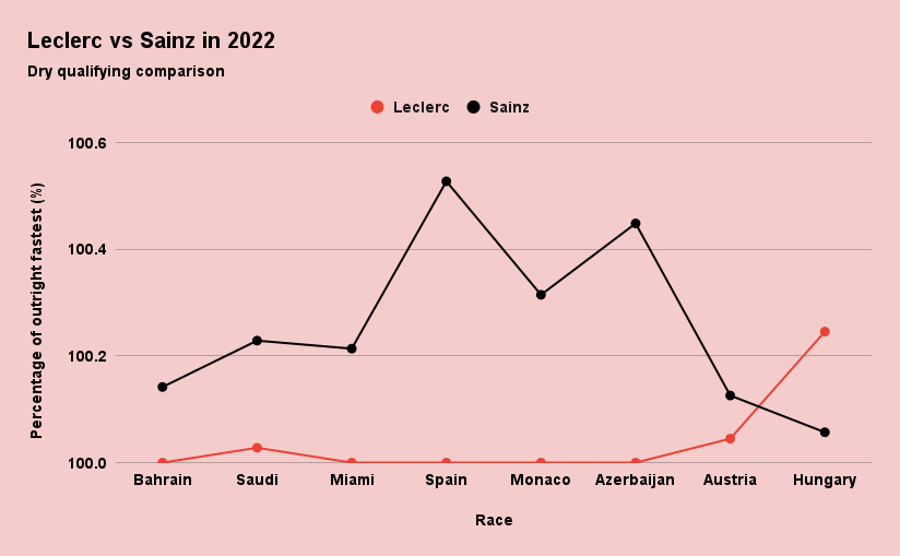 Leclerc Vs Sainz In 2022