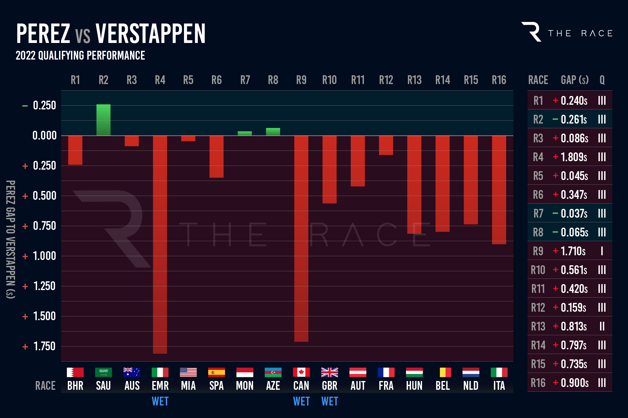 Max Verstappen Sergio Perez Red Bull F1 comparison