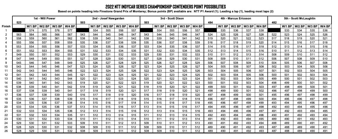 Indycar2022 Points Championship Chart