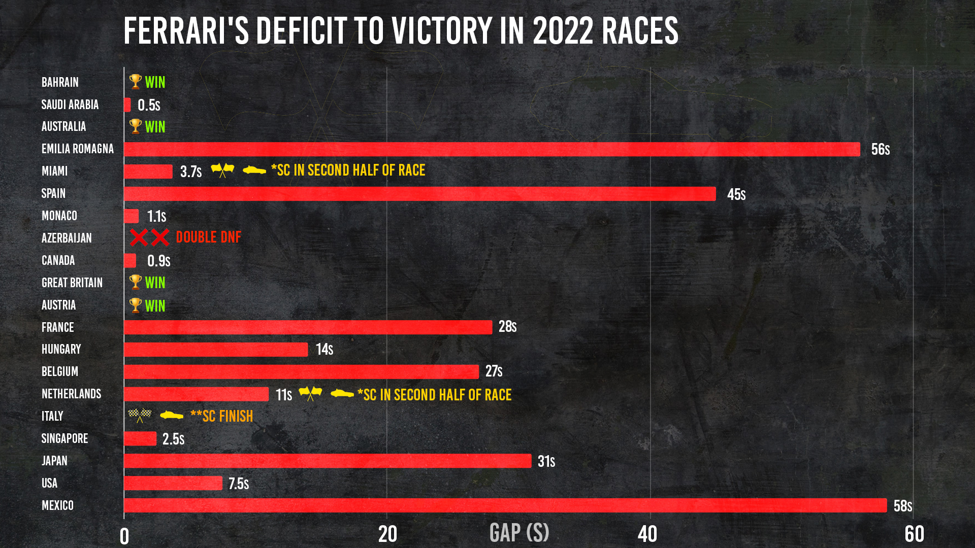 Ferrari Deficit To Victory (2)