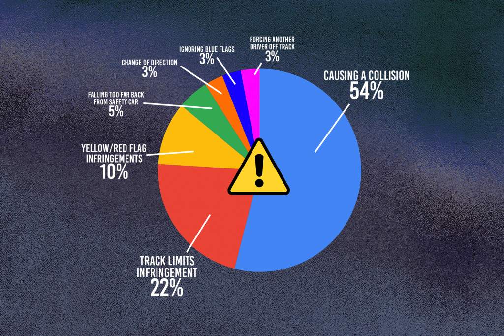 How many penalty points are actually for ‘dangerous’ offences?