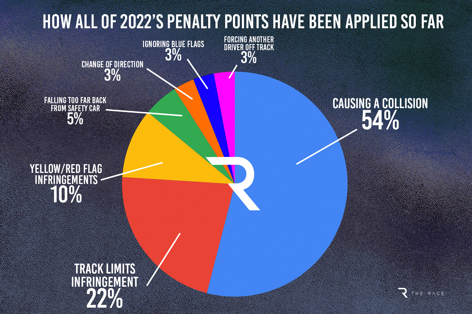 F1 penalty points distribution
