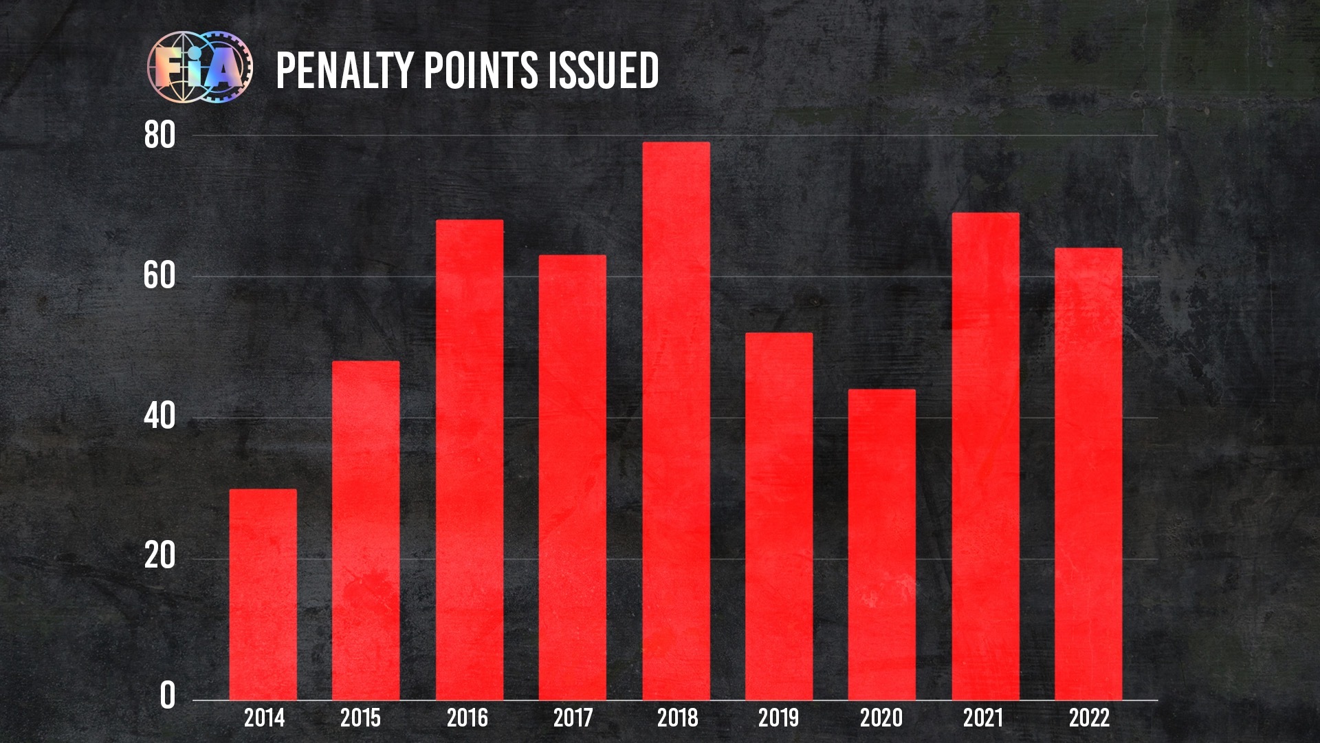 F1 Penalty Points Historical